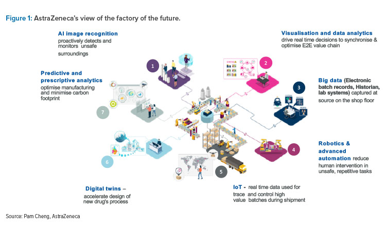 AstraZeneca’s view of the factory of the future.