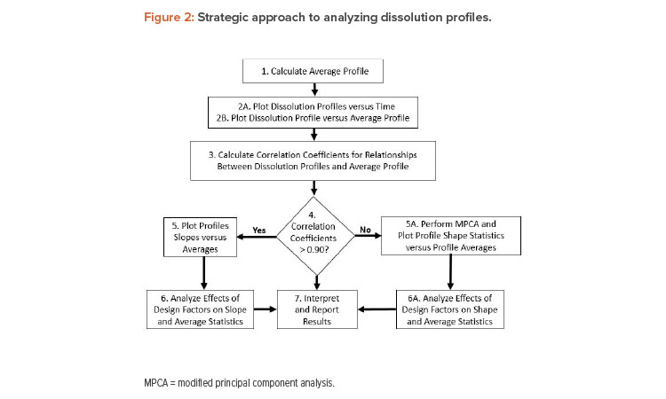Strategic approach to analyzing dissolution profiles.