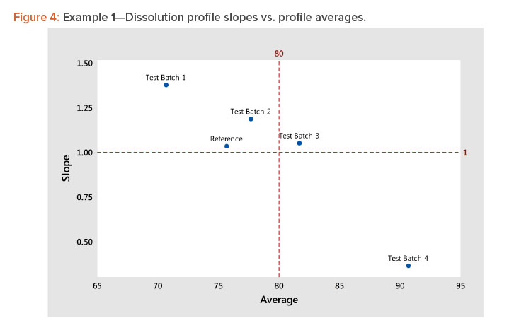 Example 1—Dissolution profile slopes vs. profile averages.