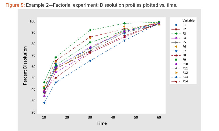 Example 2—Factorial experiment: Dissolution profiles plotted vs. time.