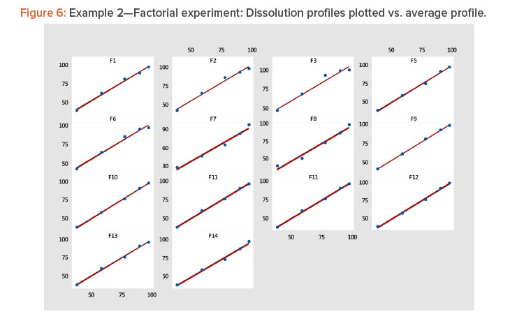 Example 2—Factorial experiment: Dissolution profiles plotted vs. average profile.