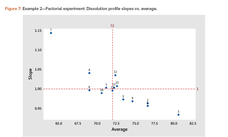 Example 2—Factorial experiment: Dissolution profile slopes vs. average.