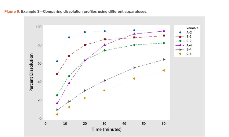Example 3—Comparing dissolution profiles using different apparatuses.