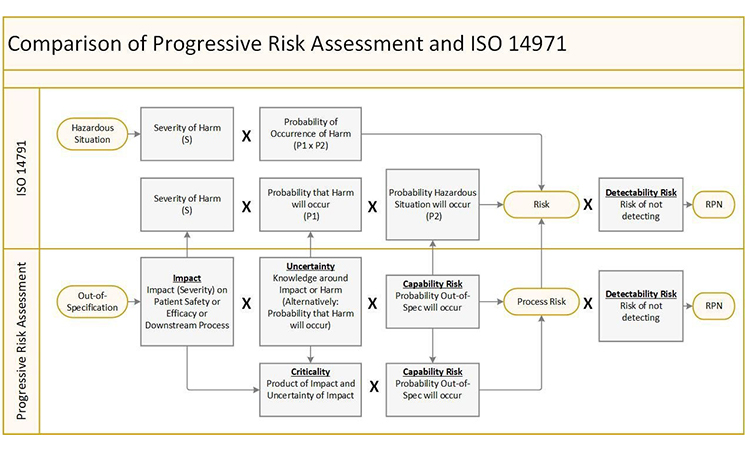 Figure 2. Mathematical comparison of the risk models of ISO 14971 and Progressive Risk Assessment