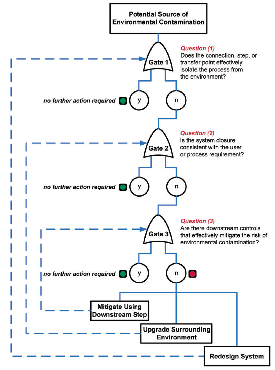 Figure 4.10: The Fault Tree Flow Diagram from ISPE Baseline® Guide for Biopharmaceutical Manufacturing Facilities 