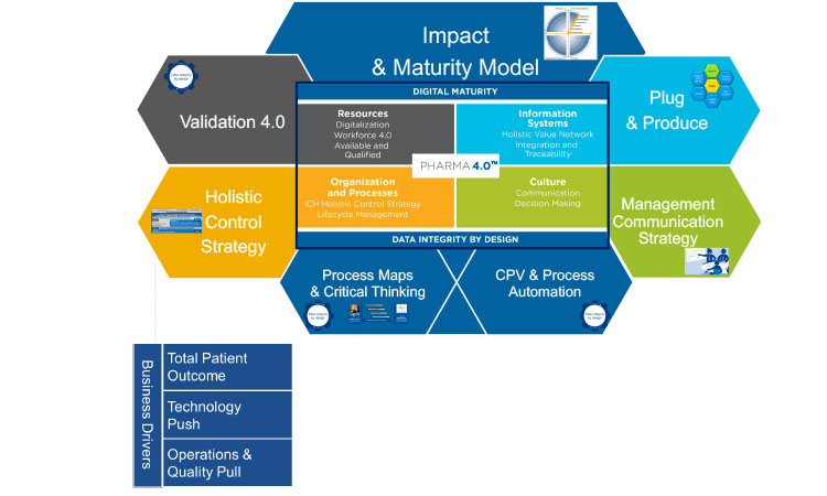 Figure 1: The ISPE Pharma 4.0™ operating model and its working groups.