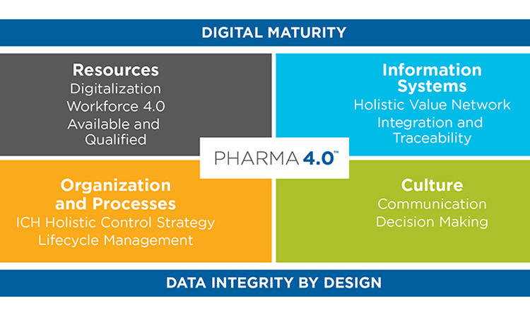 Figure 2: The ISPE Pharma 4.0™ operating model