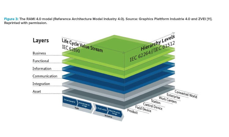 Figure 3: The RAMI 4.0 model (Reference Architecture Model Industry 4.0).