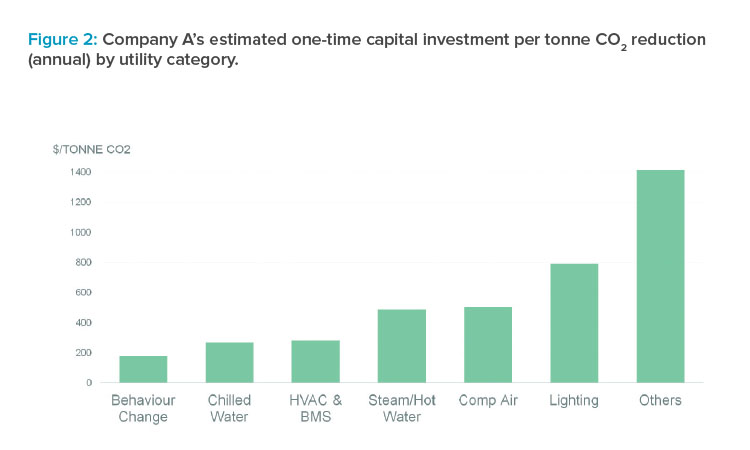 Company A’s estimated one-time capital investment per tonne CO2 reduction (annual) by utility category.