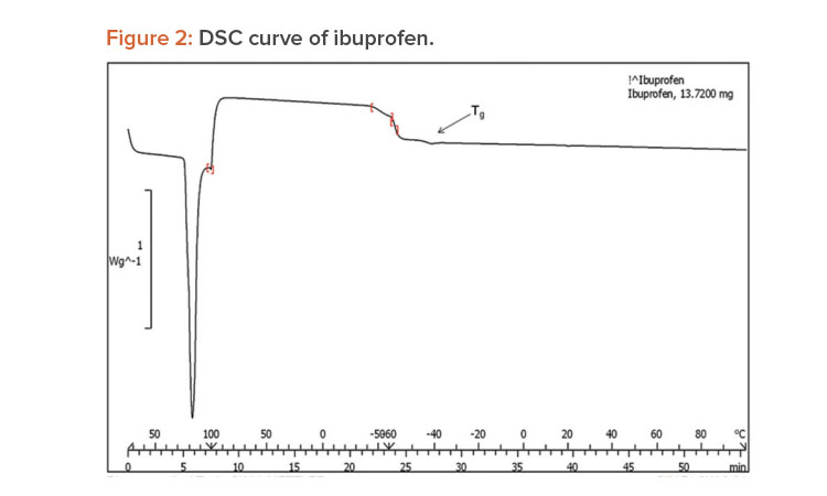 Figure 2: DSC curve of ibuprofen.