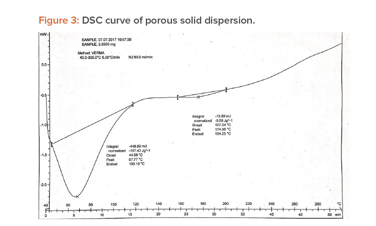 Figure 3: DSC curve of porous solid dispersion.