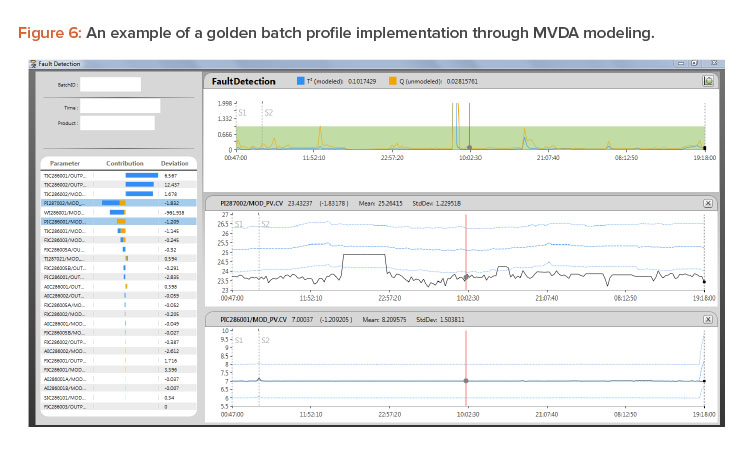 Figure 6: An example of a golden batch profi le implementation through MVDA modeling