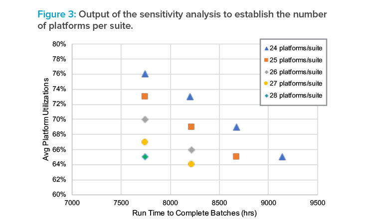 Output of the sensitivity analysis to establish the number of platforms per suite.