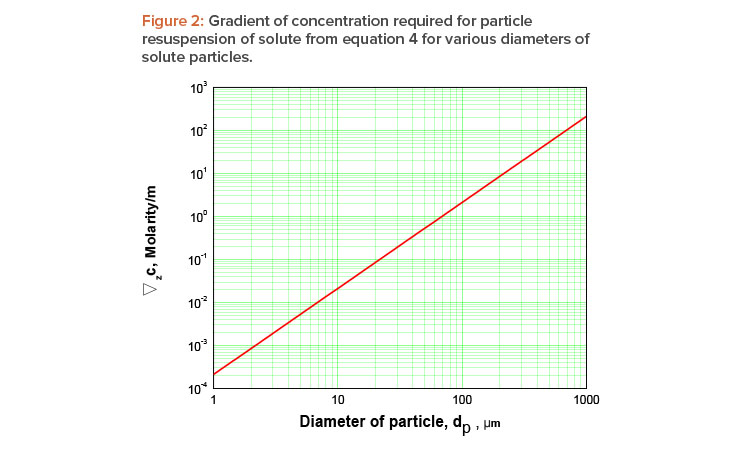 Figure 2: Gradient of concentration required for particle resuspension of solute from equation 4 for various diameters of solute particles.