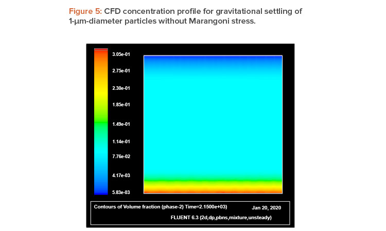 Figure 5: CFD concentration profi le for gravitational settling of 1-m-diameter particles without Marangoni stress.