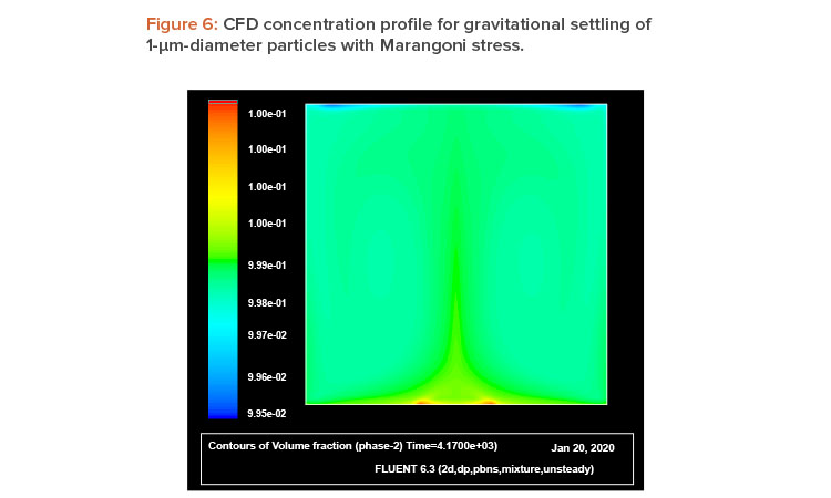 Figure 6: CFD concentration profi le for gravitational settling of 1-m-diameter particles with Marangoni stress.