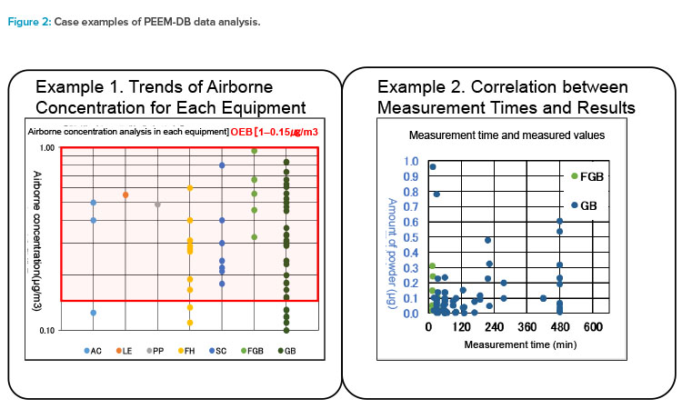 Figure 2: Case examples of PEEM-DB data analysis.