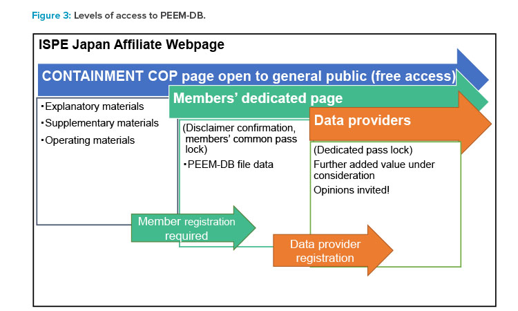 Figure 3: Levels of access to PEEM-DB.