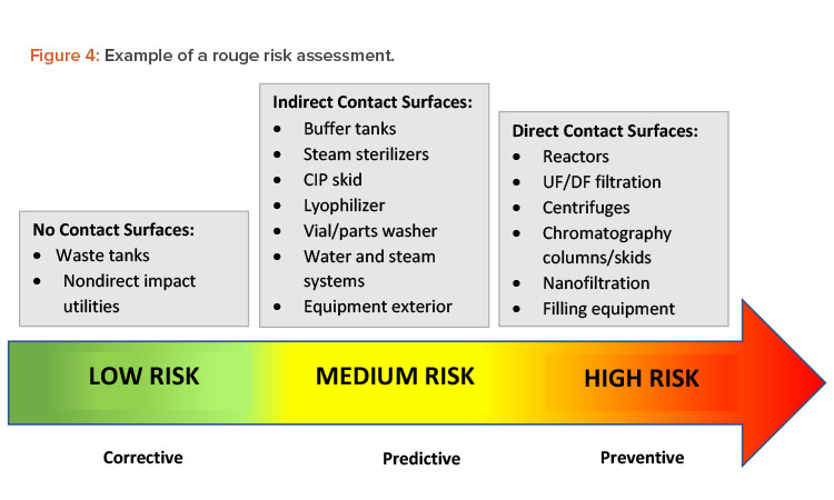 Figure 4: Example of a rouge risk assessment.