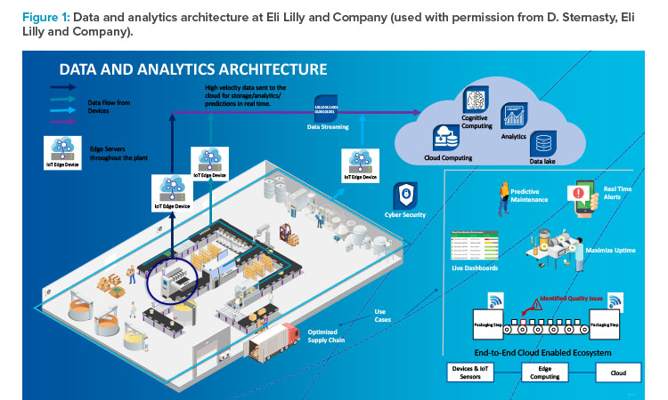 Data and analytics architecture at Eli Lilly and Company (used with permission from D. Sternasty, Eli Lilly and Company)