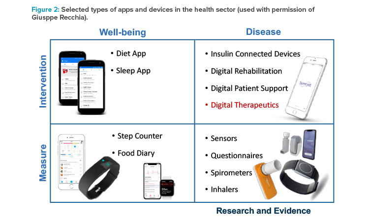 Selected types of apps and devices in the health sector (used with permission of Giusppe Recchia)