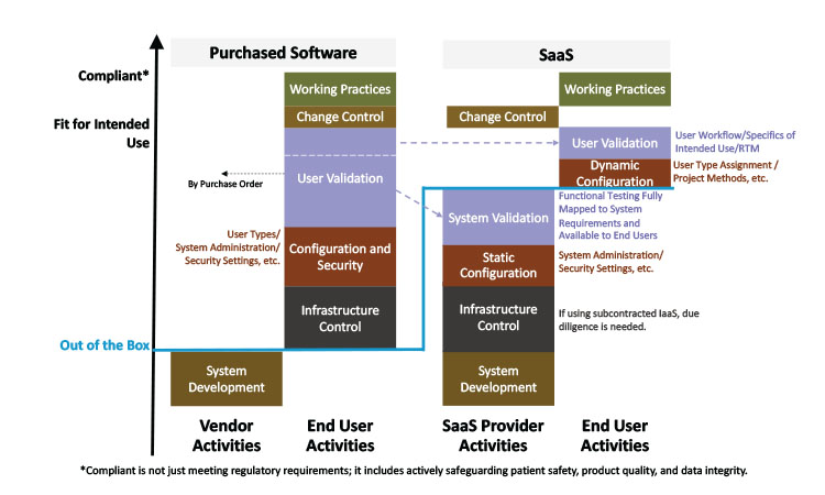 F igure 2: Comparison of activities for purchased software vs. multitenant SaaS in a regulated environment.