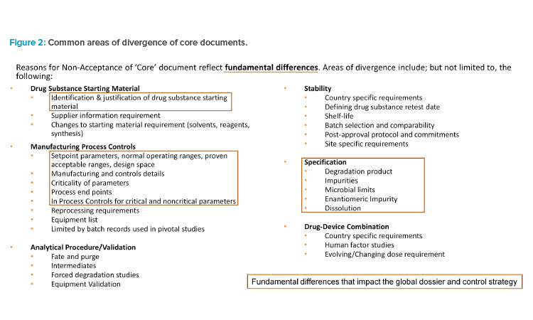 Figure 2: Common areas of divergence of core documents.