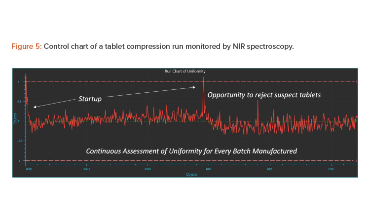 Figure 5: Control chart of a tablet compression run monitored by NIR spectroscopy.