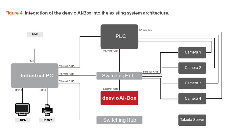 Figure 4: Integration of the deevio AI-Box into the existing system architecture.
