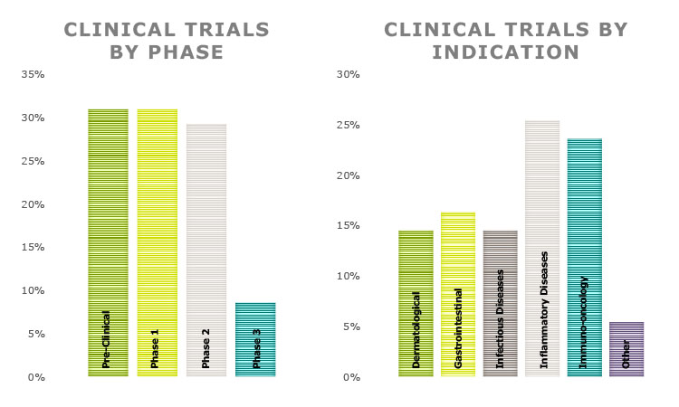 Figure 1: Clinical trials data for LBPs.