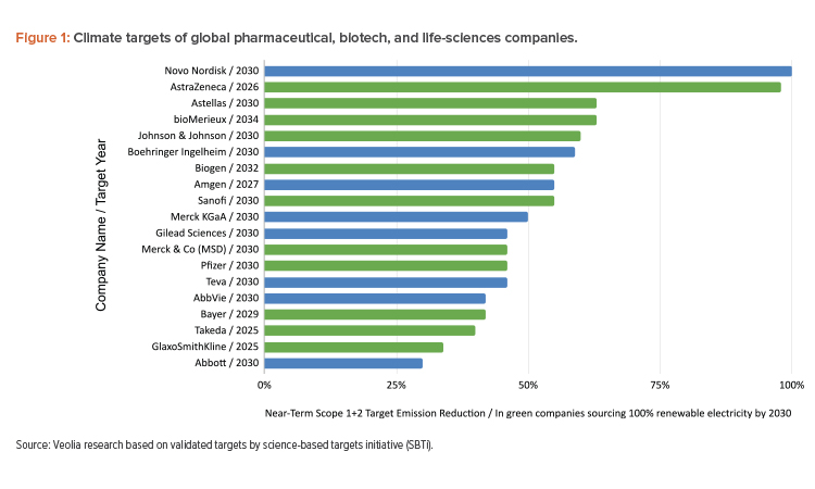 Climate targets of global pharmaceutical, biotech, and life-sciences companies