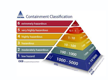 Containment Classification