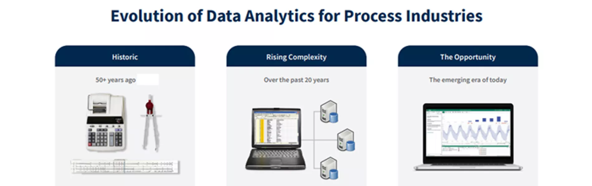 Evolution of Data Analytics for Process Industries