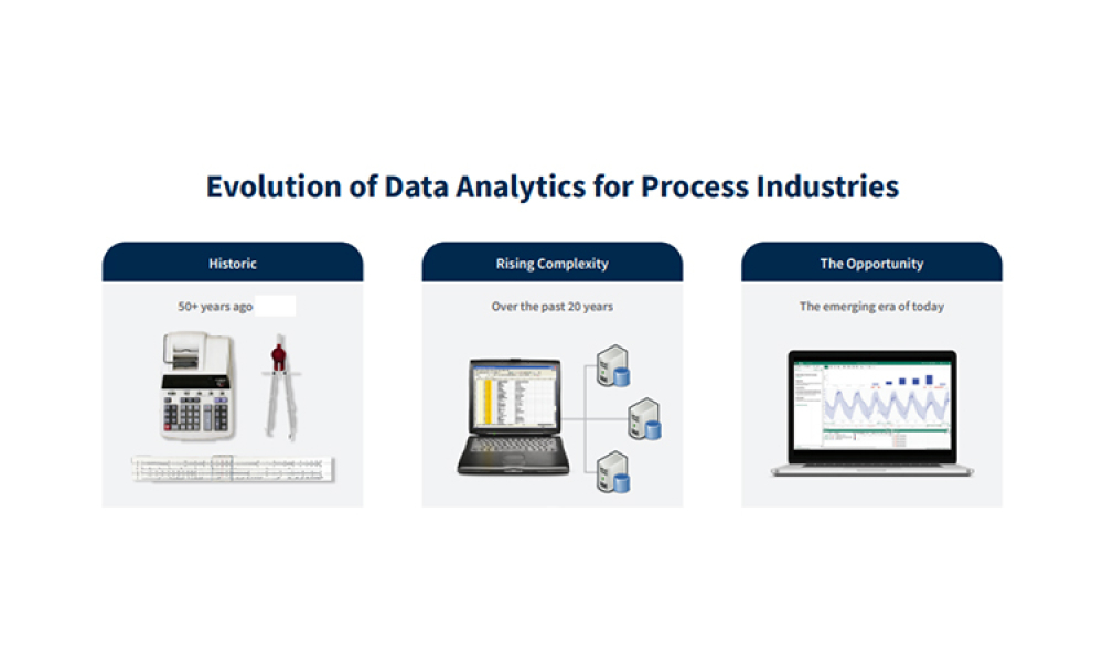 Evolution of Data Analytics for Process Industries