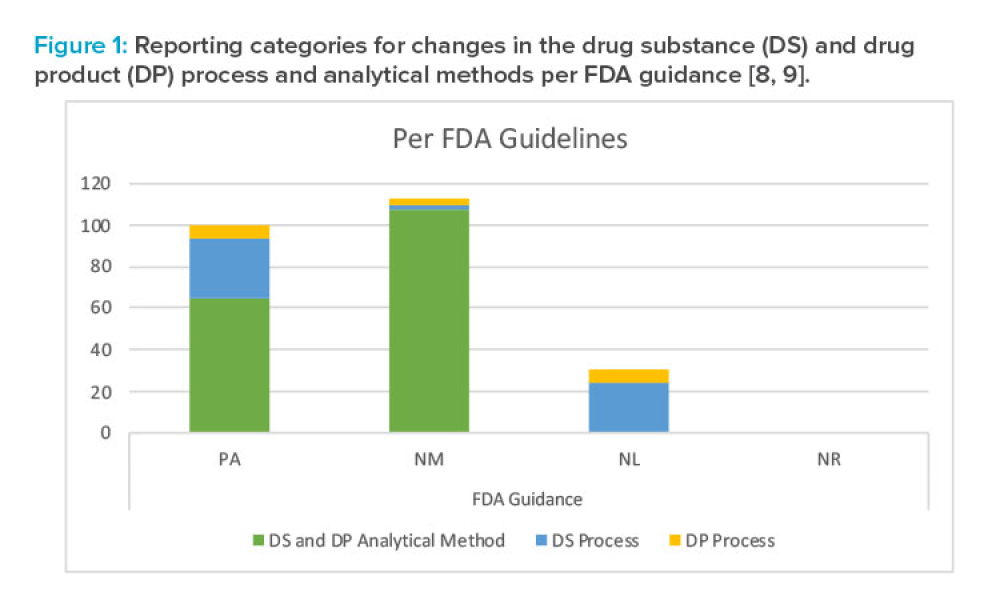 Reporting categories for changes in the drug substance (DS) and drug product (DP) process and analytical methods per FDA guidance [