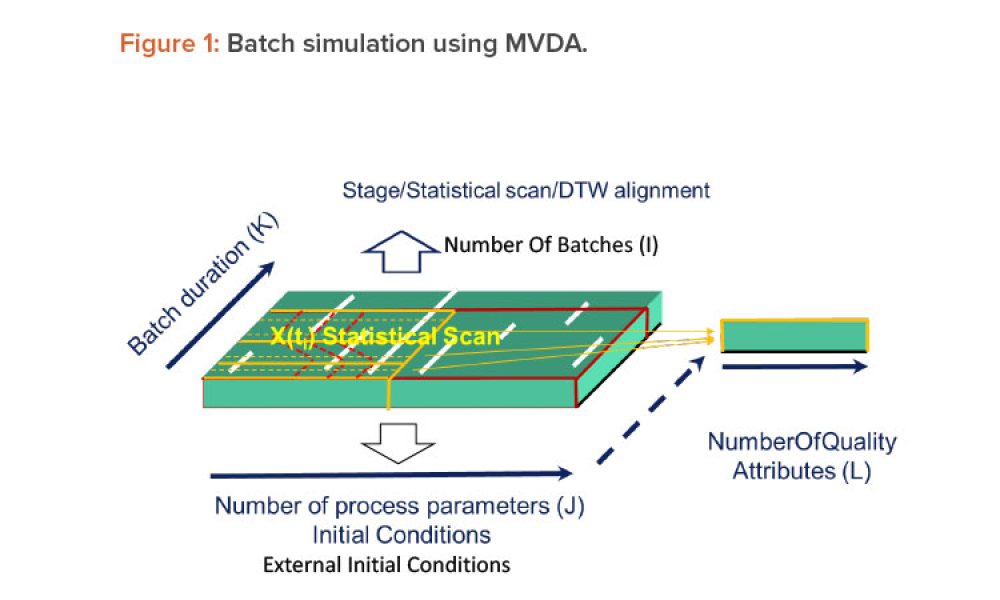 Figure 1: Batch simulation using MVDA