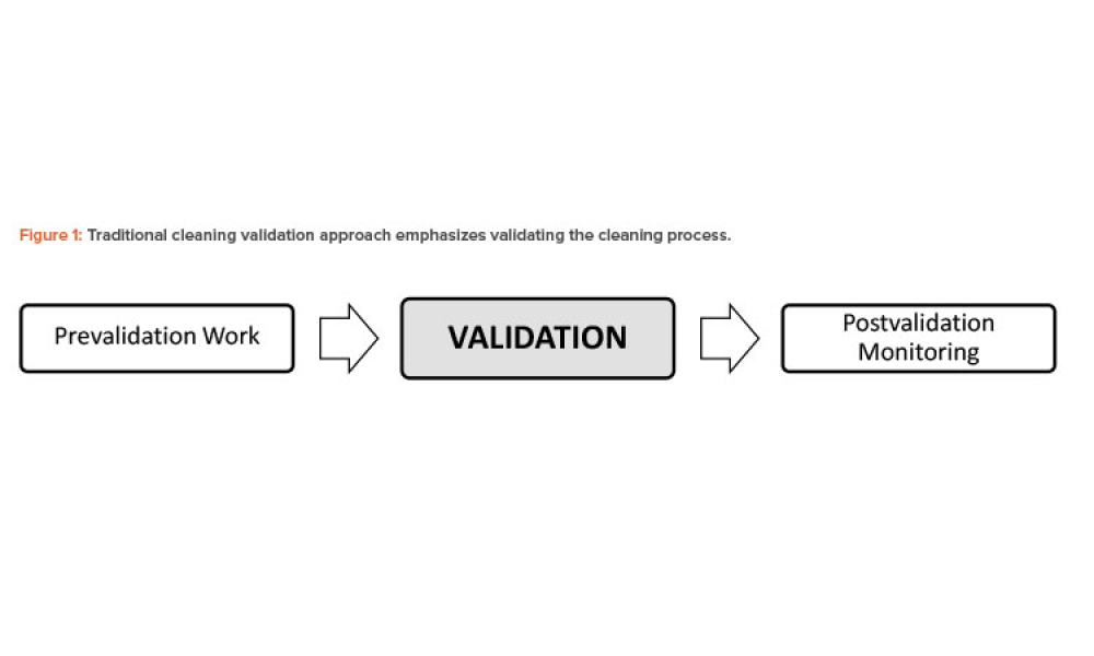 Figure 1: Traditional cleaning validation approach emphasizes validating the cleaning process.