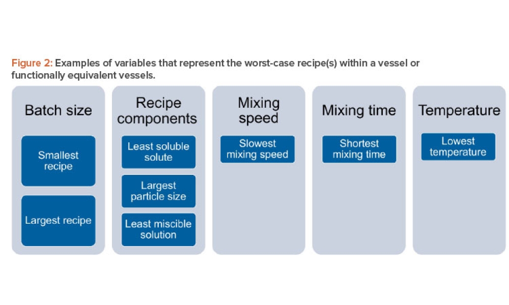 Examples of variables that represent the worst-case recipe(s) within a vessel or functionally equivalent vessels