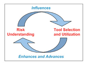 Figure 2: Interrelationship between Risk Understanding and QRM tool selection.