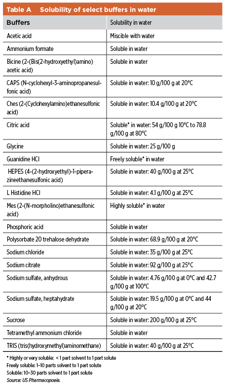 Table A: Solubility of Select Buffers in the Water