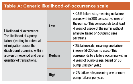 Table A: Generic Likelihood-of-Occurrence Scale
