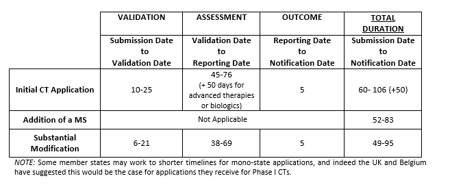 EU Clinical Trail Application Process Timelines