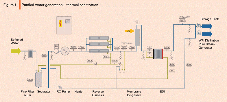 Design Considerations for WFI Distillation Systems 