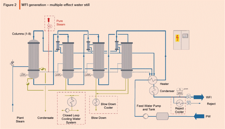 Design Considerations for WFI Distillation Systems 
